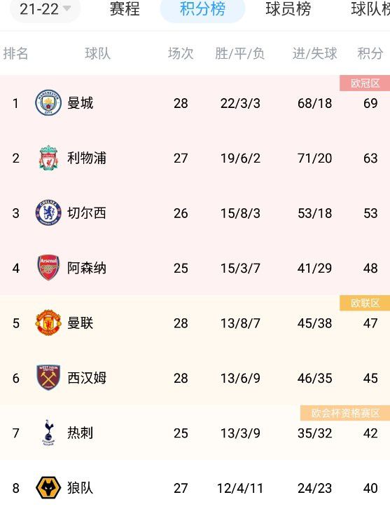 去年萨内德甲出场32次，贡献8个进球7次助攻，本赛季凯恩加盟后萨内也被激活，12轮就贡献8个进球6次助攻，已经接近他去年德甲一整个赛季的数据。